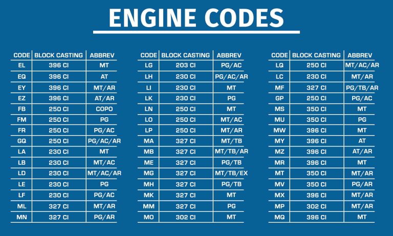 How to Decode Chevy Small Blocks - Frederick Auto Appraisal